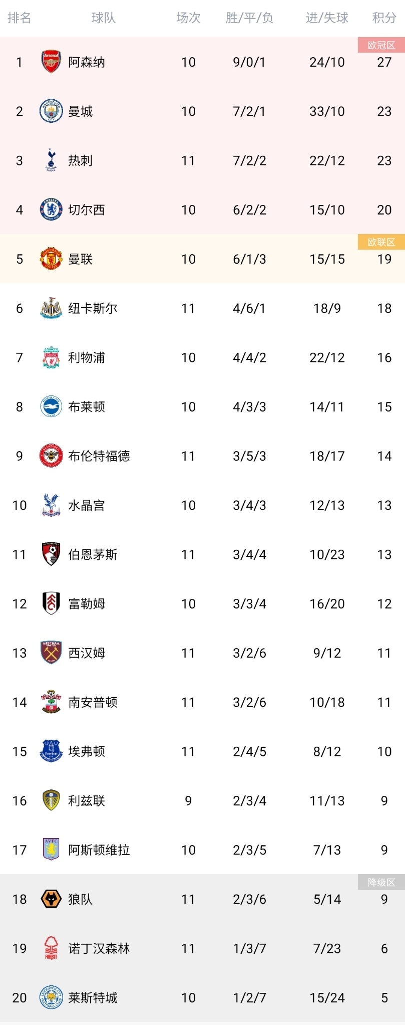 关于曼联门将扑点救主,客场取胜积分榜上升的信息 关于曼联门将扑点救主,客场取胜积分榜上升的信息