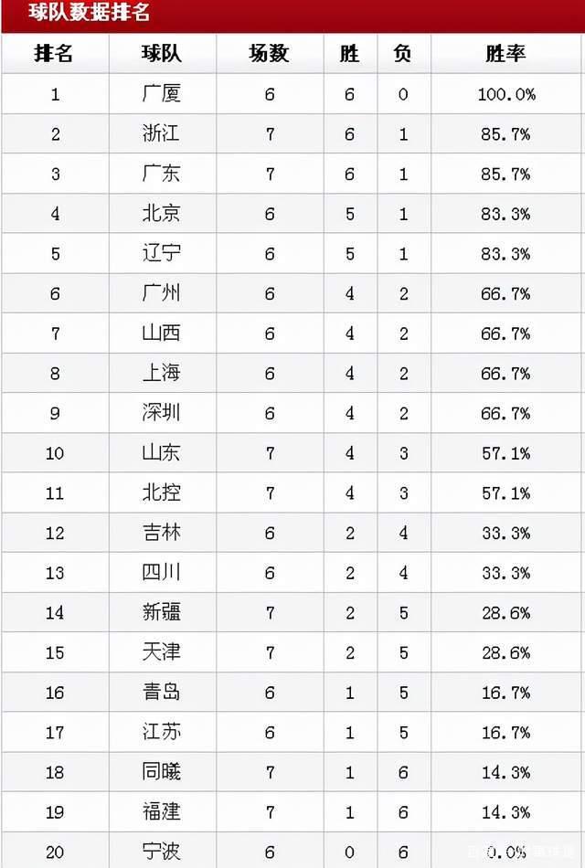 关于篮球联赛,广东宏远接连获胜,领跑积分榜的信息 关于篮球联赛,广东宏远接连获胜,领跑积分榜的信息