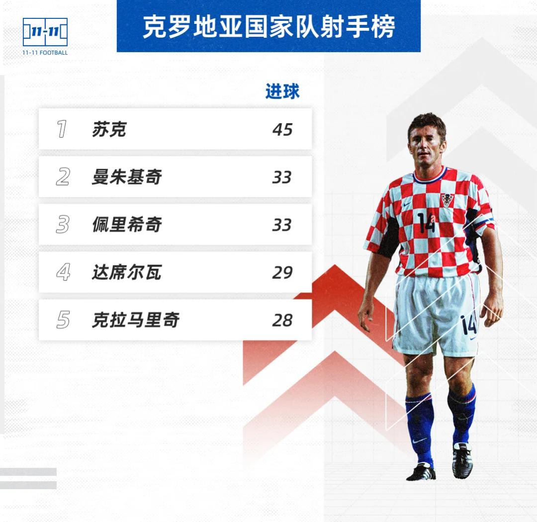 克罗地亚备战马耳他,争取晋级附加赛的简单介绍 克罗地亚备战马耳他,争取晋级附加赛的简单介绍
