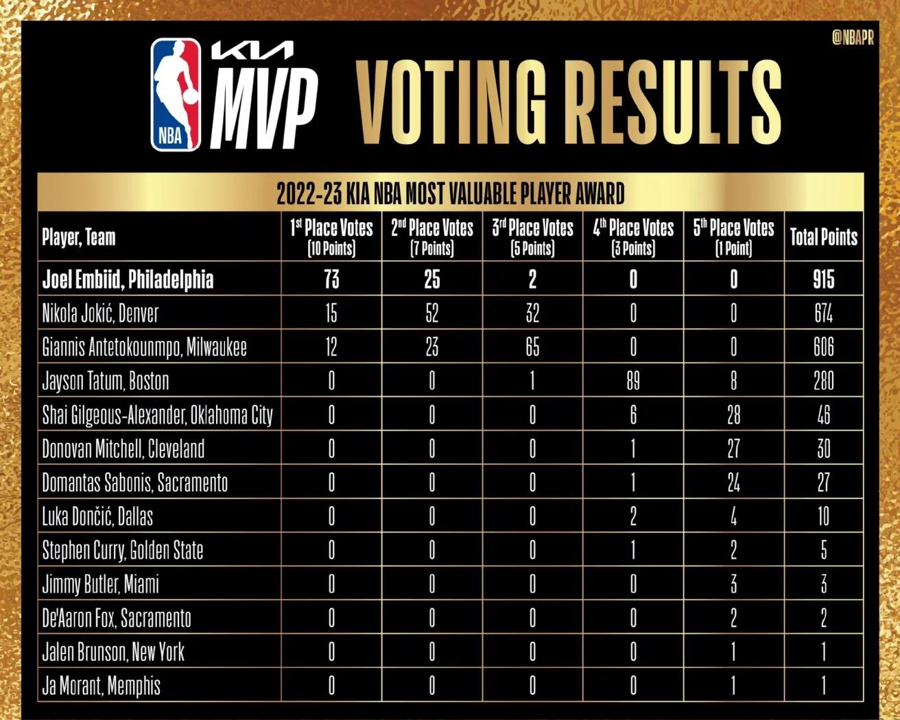 球员技术精湛,成为比赛MVP的简单介绍 球员技术精湛,成为比赛MVP的简单介绍