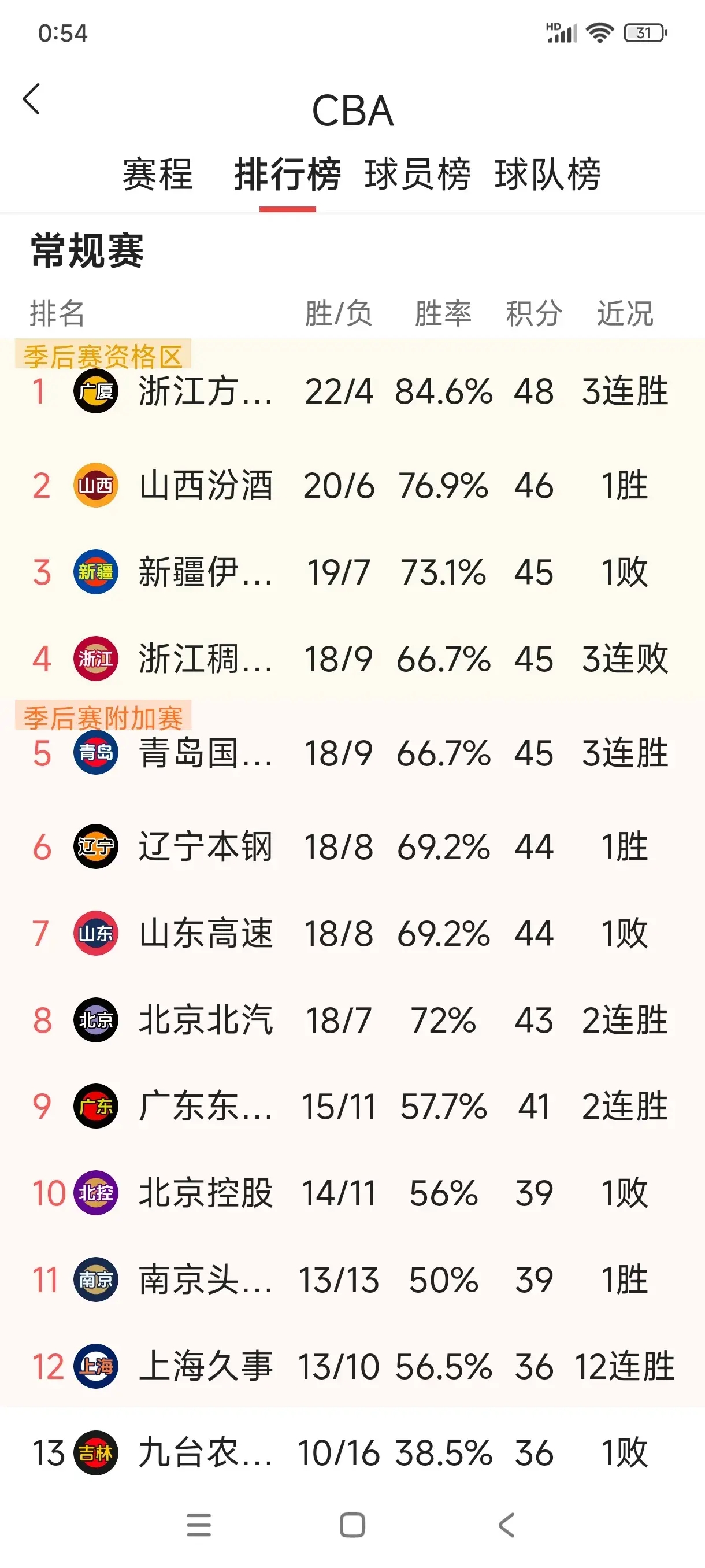 -山西队大比分战胜对手，取得胜利
