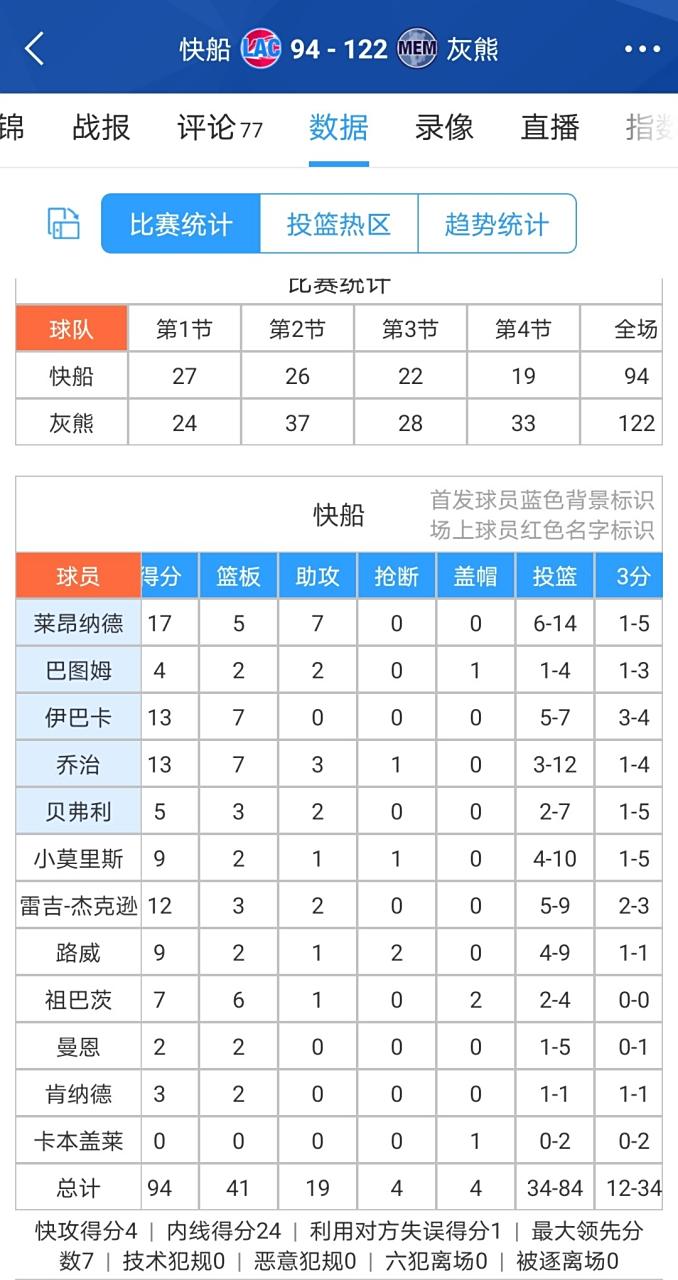 开云体育-快船客场擒灰熊排名升高