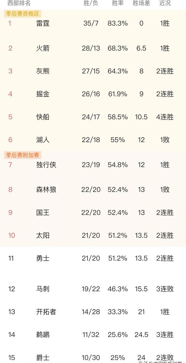 快船客场擒灰熊排名升高 快船客场擒灰熊排名升高