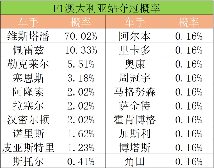 索伯车队逆转哈斯车队,塞恩斯刷新纪录 索伯车队逆转哈斯车队,塞恩斯刷新纪录